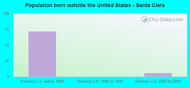Population born outside the United States - Santa Clara
