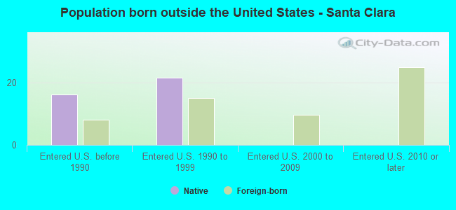 Population born outside the United States - Santa Clara