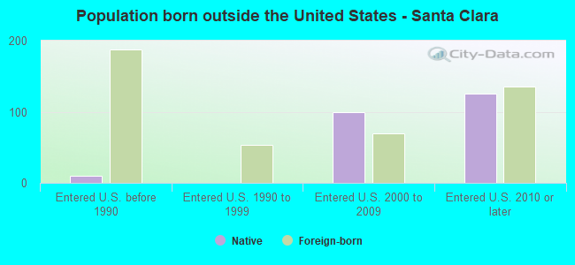 Population born outside the United States - Santa Clara