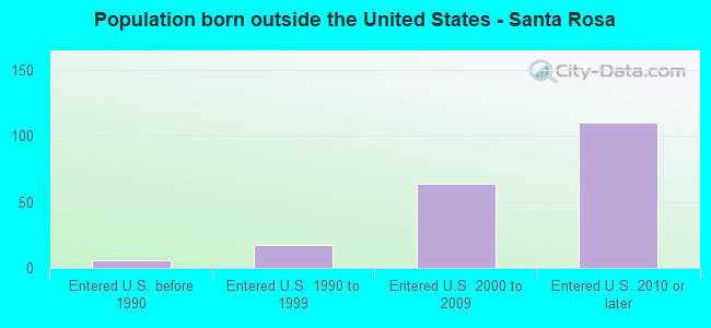 Population born outside the United States - Santa Rosa