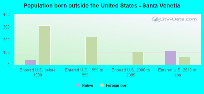 Population born outside the United States - Santa Venetia