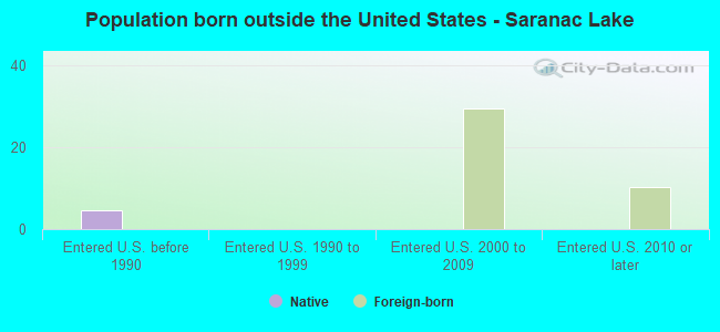 Population born outside the United States - Saranac Lake