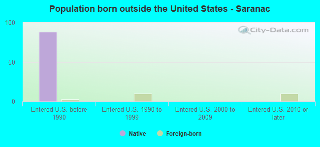 Population born outside the United States - Saranac