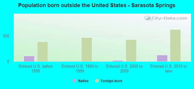 Population born outside the United States - Sarasota Springs