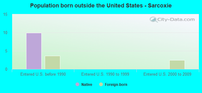 Population born outside the United States - Sarcoxie