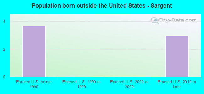 Population born outside the United States - Sargent