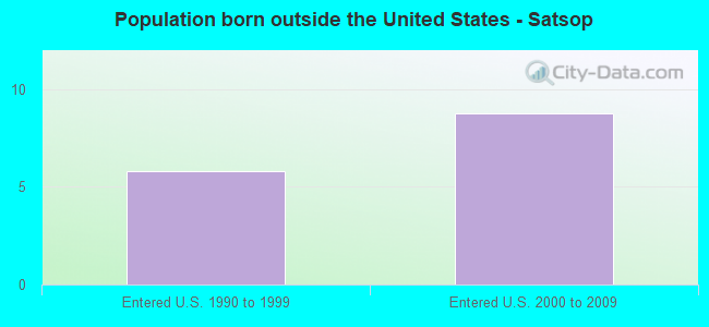 Population born outside the United States - Satsop