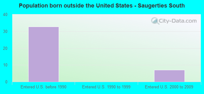 Population born outside the United States - Saugerties South