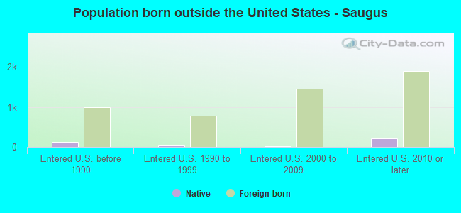 Population born outside the United States - Saugus