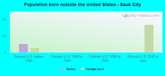Population born outside the United States - Sauk City