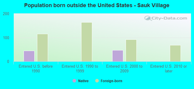 Population born outside the United States - Sauk Village