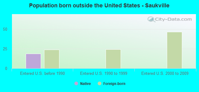 Population born outside the United States - Saukville