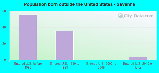 Population born outside the United States - Savanna