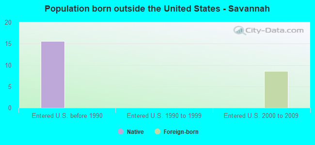 Population born outside the United States - Savannah