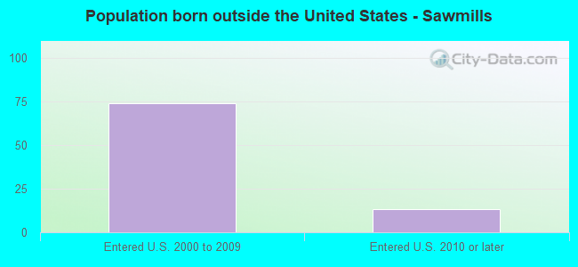 Population born outside the United States - Sawmills