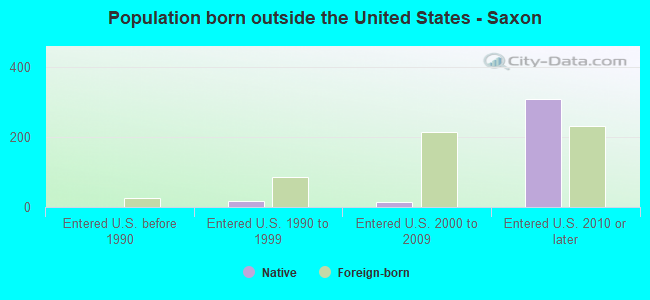 Population born outside the United States - Saxon