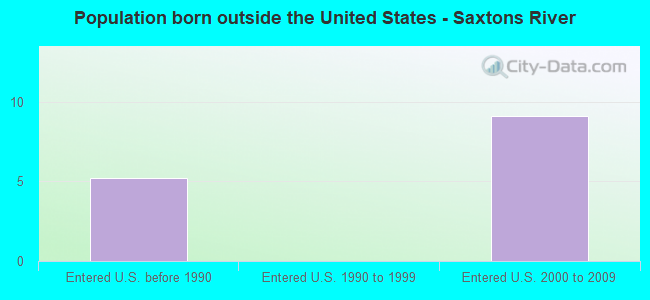 Population born outside the United States - Saxtons River