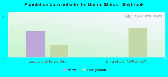 Population born outside the United States - Saybrook