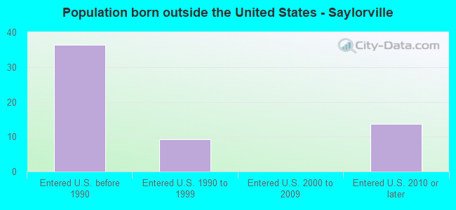 Population born outside the United States - Saylorville