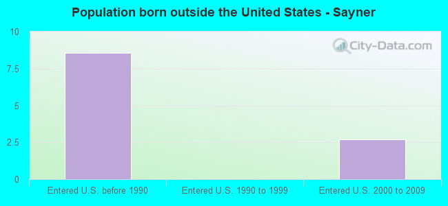 Population born outside the United States - Sayner