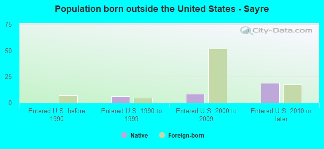 Population born outside the United States - Sayre