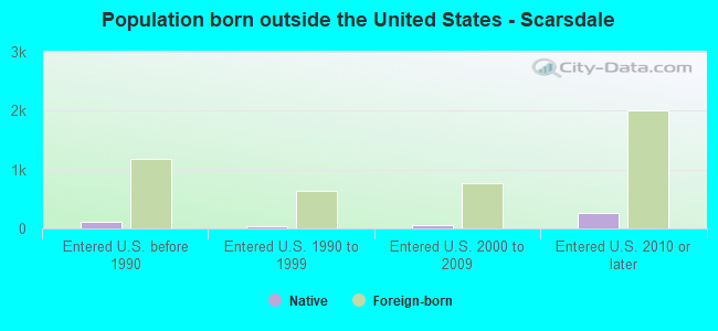 Population born outside the United States - Scarsdale