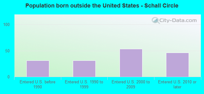 Population born outside the United States - Schall Circle