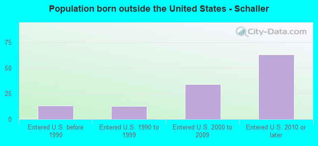 Population born outside the United States - Schaller