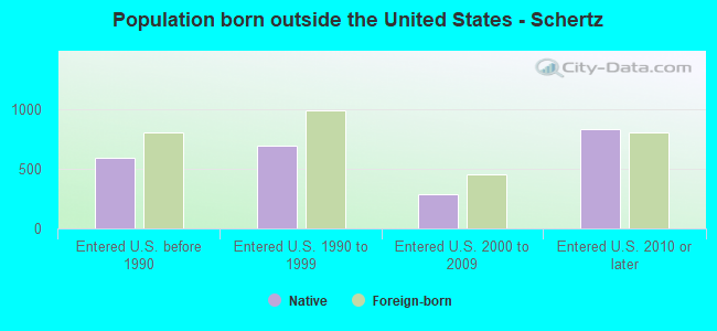 Population born outside the United States - Schertz