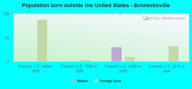 Population born outside the United States - Schnecksville