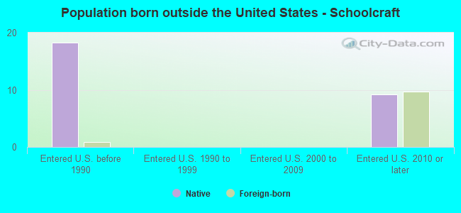 Population born outside the United States - Schoolcraft