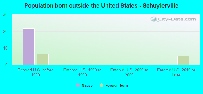 Population born outside the United States - Schuylerville