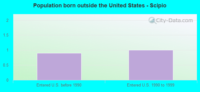 Population born outside the United States - Scipio
