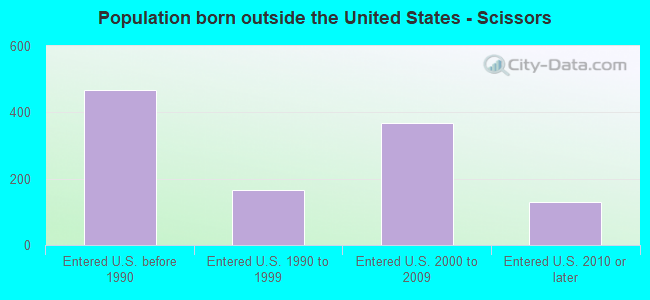 Population born outside the United States - Scissors