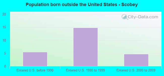 Population born outside the United States - Scobey