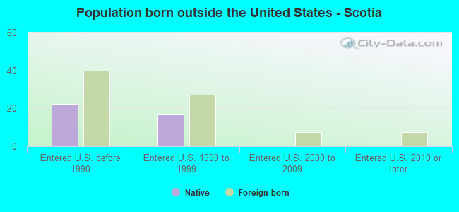 Population born outside the United States - Scotia