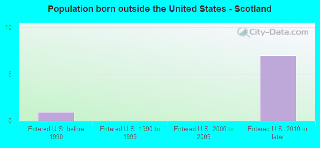 Population born outside the United States - Scotland
