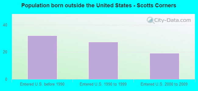 Population born outside the United States - Scotts Corners