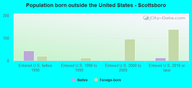 Population born outside the United States - Scottsboro