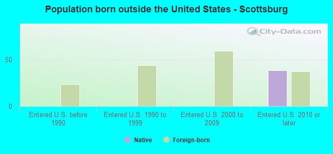 Population born outside the United States - Scottsburg