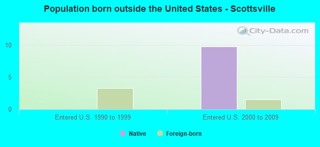Population born outside the United States - Scottsville