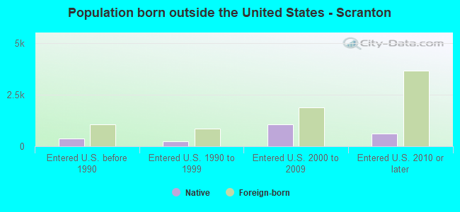 Population born outside the United States - Scranton