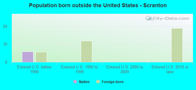 Population born outside the United States - Scranton