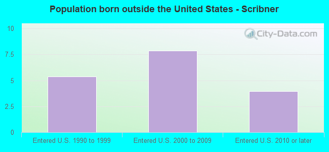 Population born outside the United States - Scribner