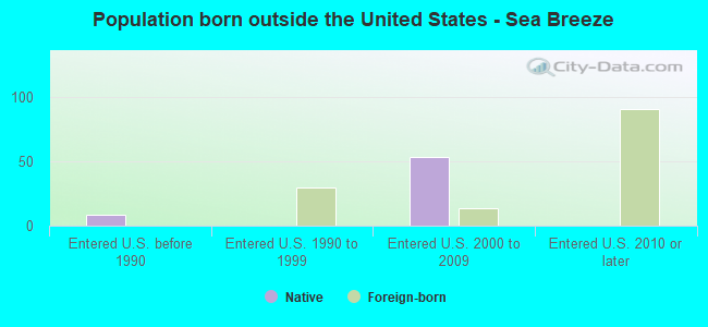 Population born outside the United States - Sea Breeze