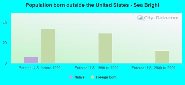 Population born outside the United States - Sea Bright