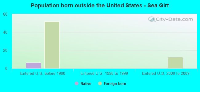 Population born outside the United States - Sea Girt