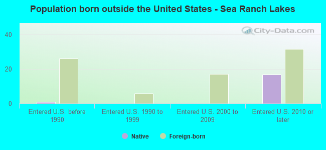Population born outside the United States - Sea Ranch Lakes