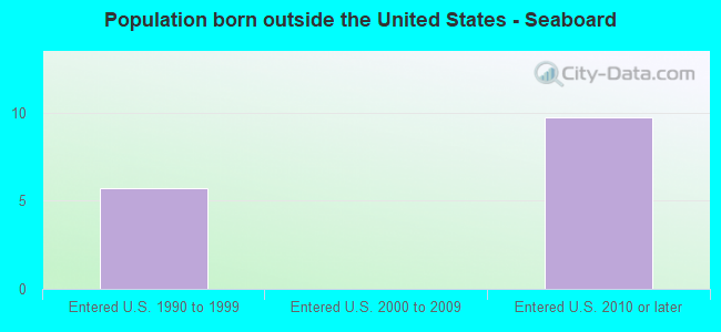 Population born outside the United States - Seaboard
