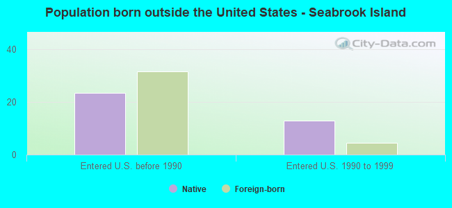 Population born outside the United States - Seabrook Island